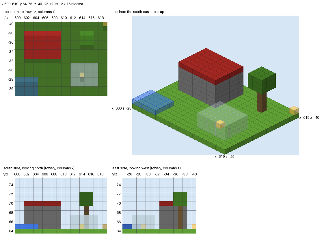 top, isometric, south and east views of a small test scene